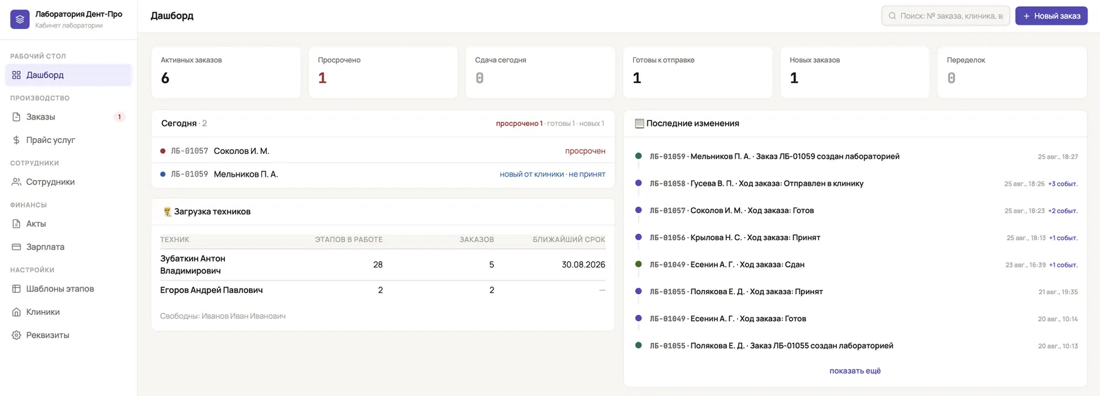 Дашборд кабинета лаборатории LabDesk: активные заказы, просрочка, загрузка техников, последние изменения